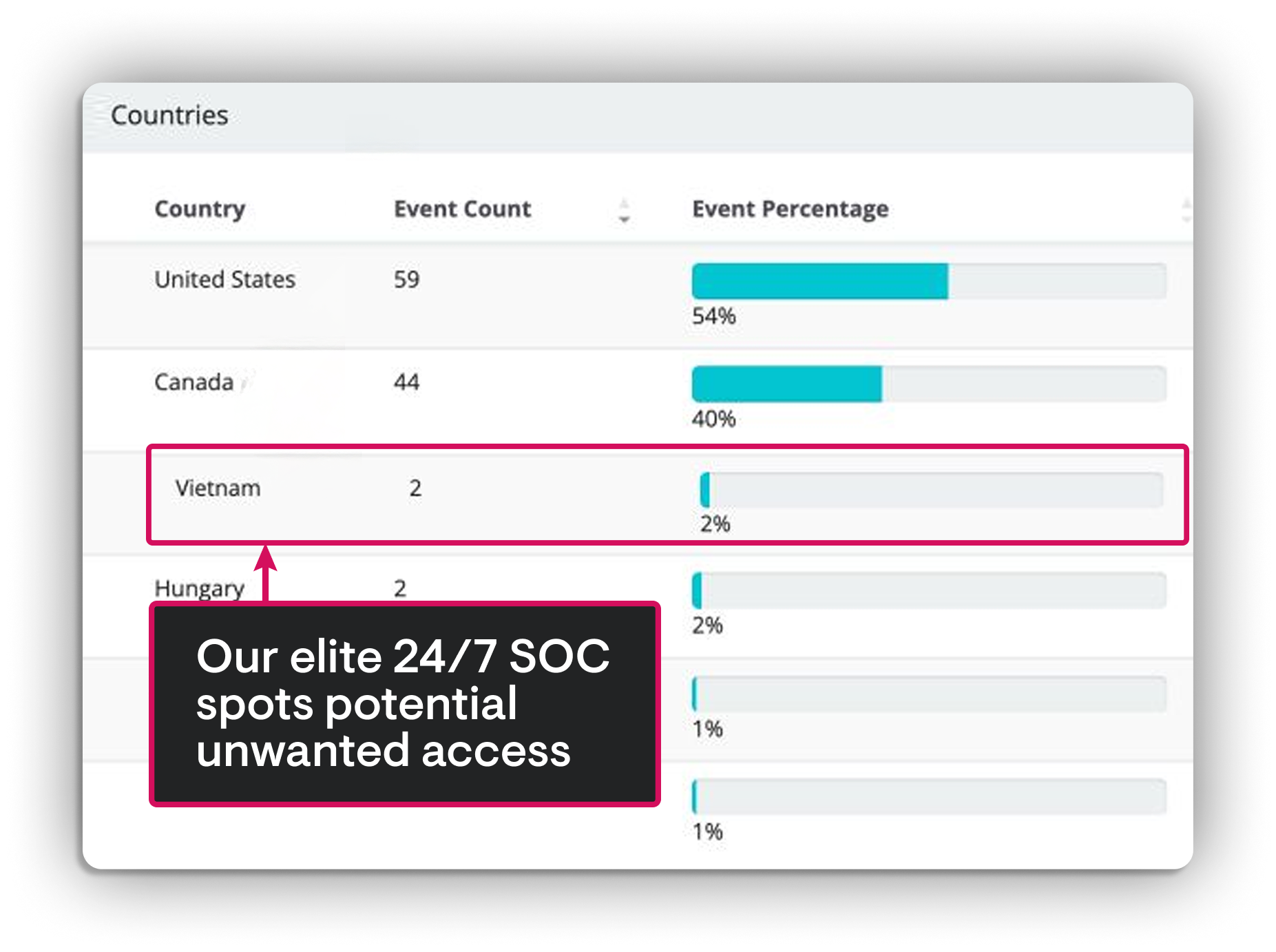 Annotated screenshot that says "Our elite 24/7 SOC spots potential unwanted access"